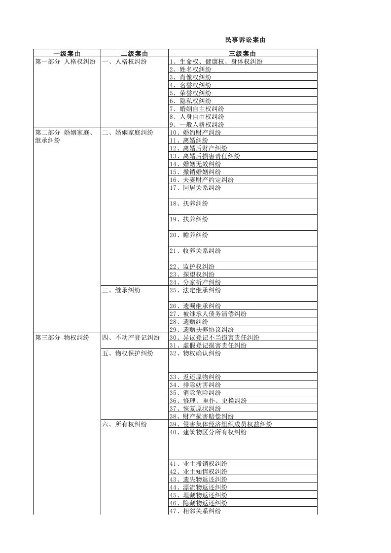 最高院明确的民事诉讼案由