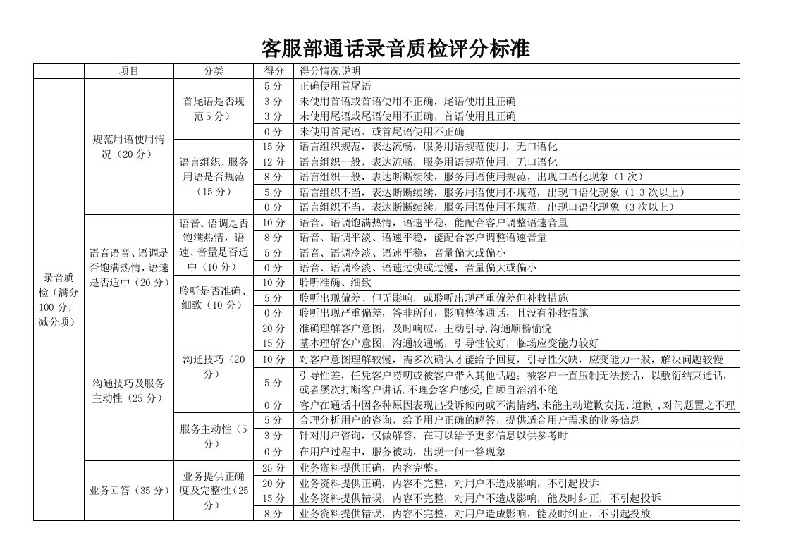 客服部通话录音质检评分标准