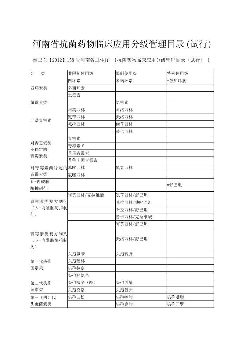 河南省抗菌药物临床应用分级管理目录(试行)