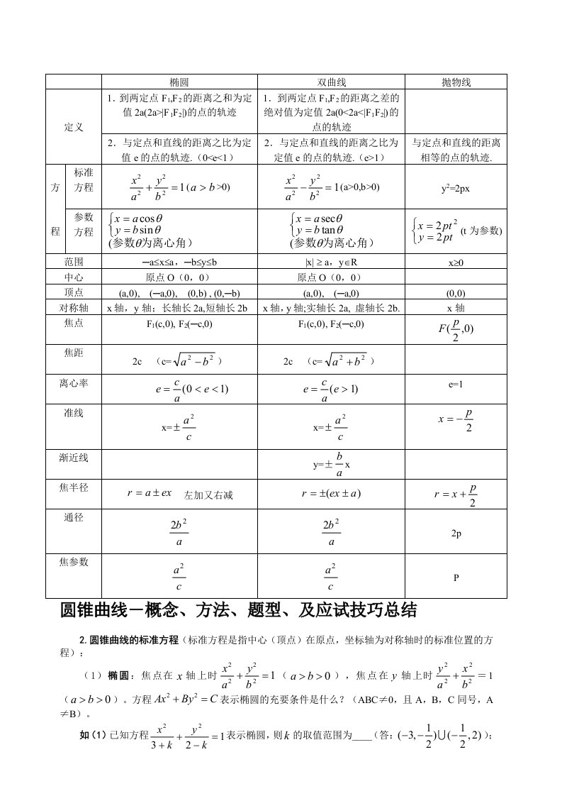 高二-数学-《圆锥曲线方程》知识点总结