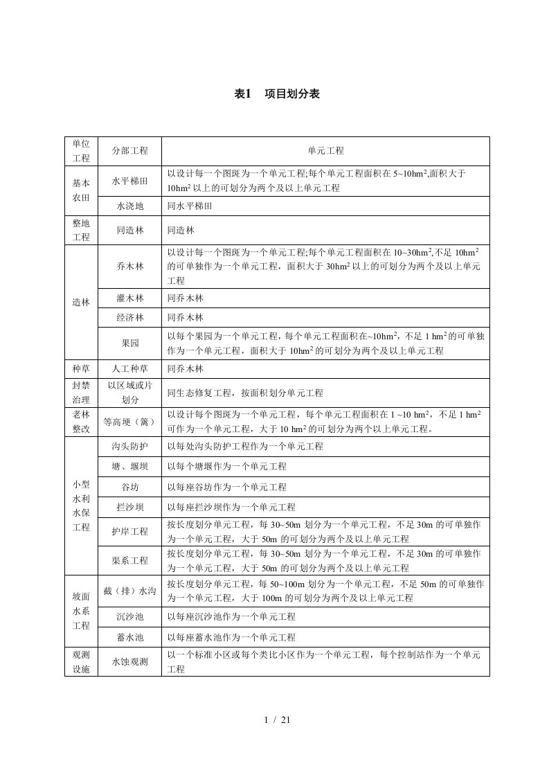 水土保持单元工程质量评定表