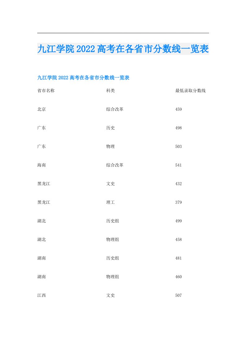 九江学院高考在各省市分数线一览表