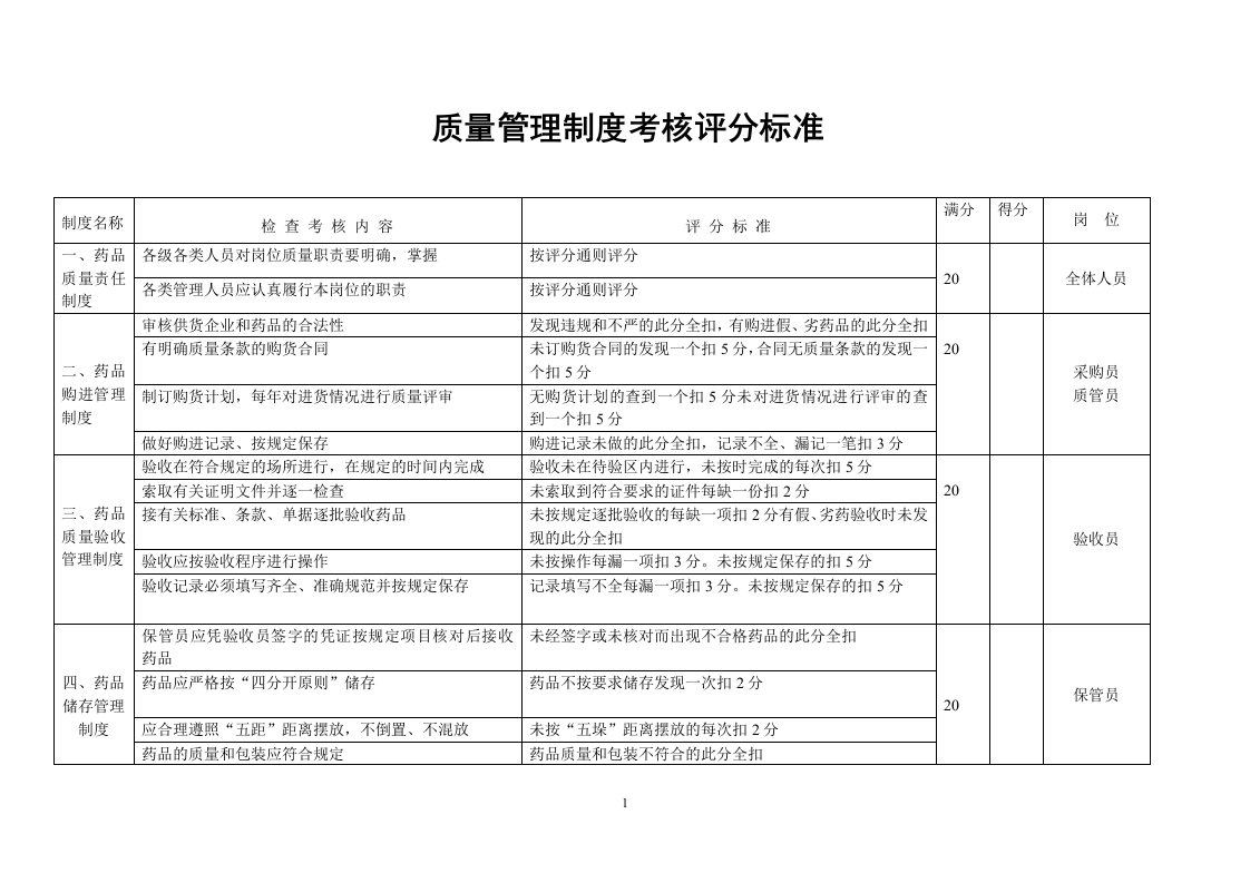 药店质量管理制度考核评分标准