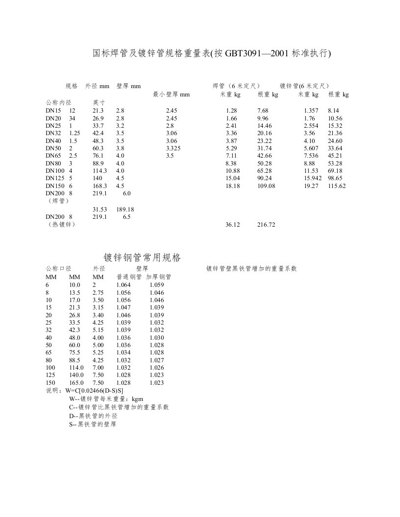 国标焊管及镀锌管规格重量表(按GBT3091—2001标准执行)