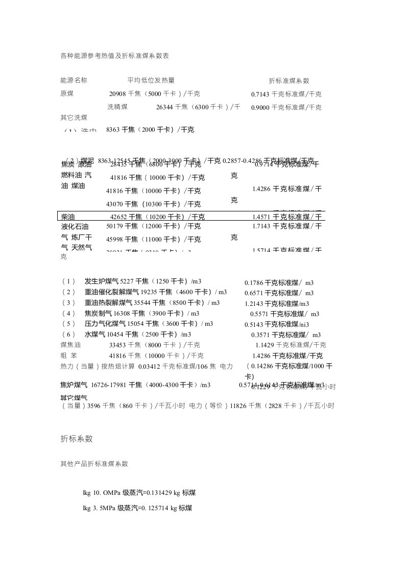 各种能源折标准煤参考系数表