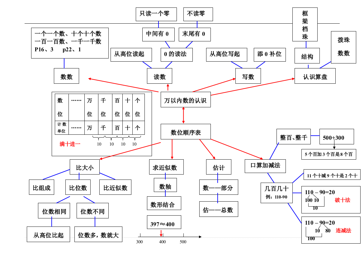 苏教版小学二年级数学2单元思维导图总结