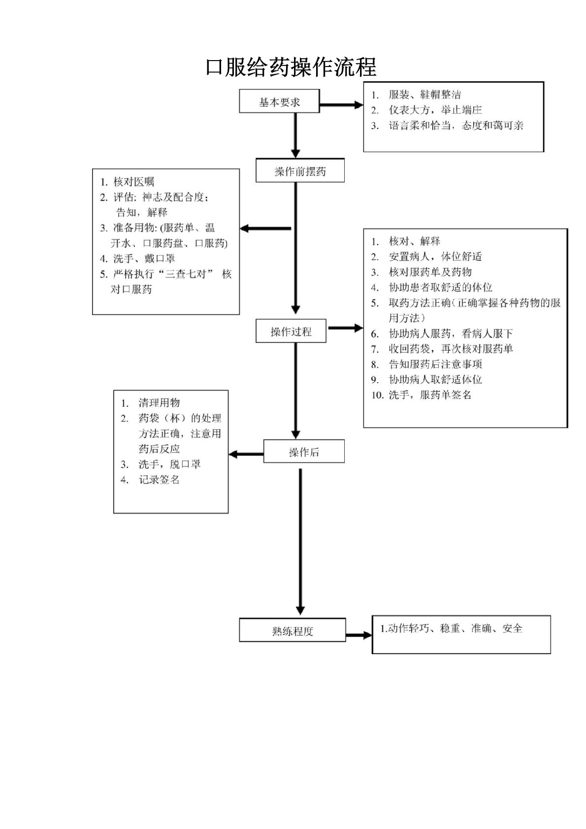 口服药流程图