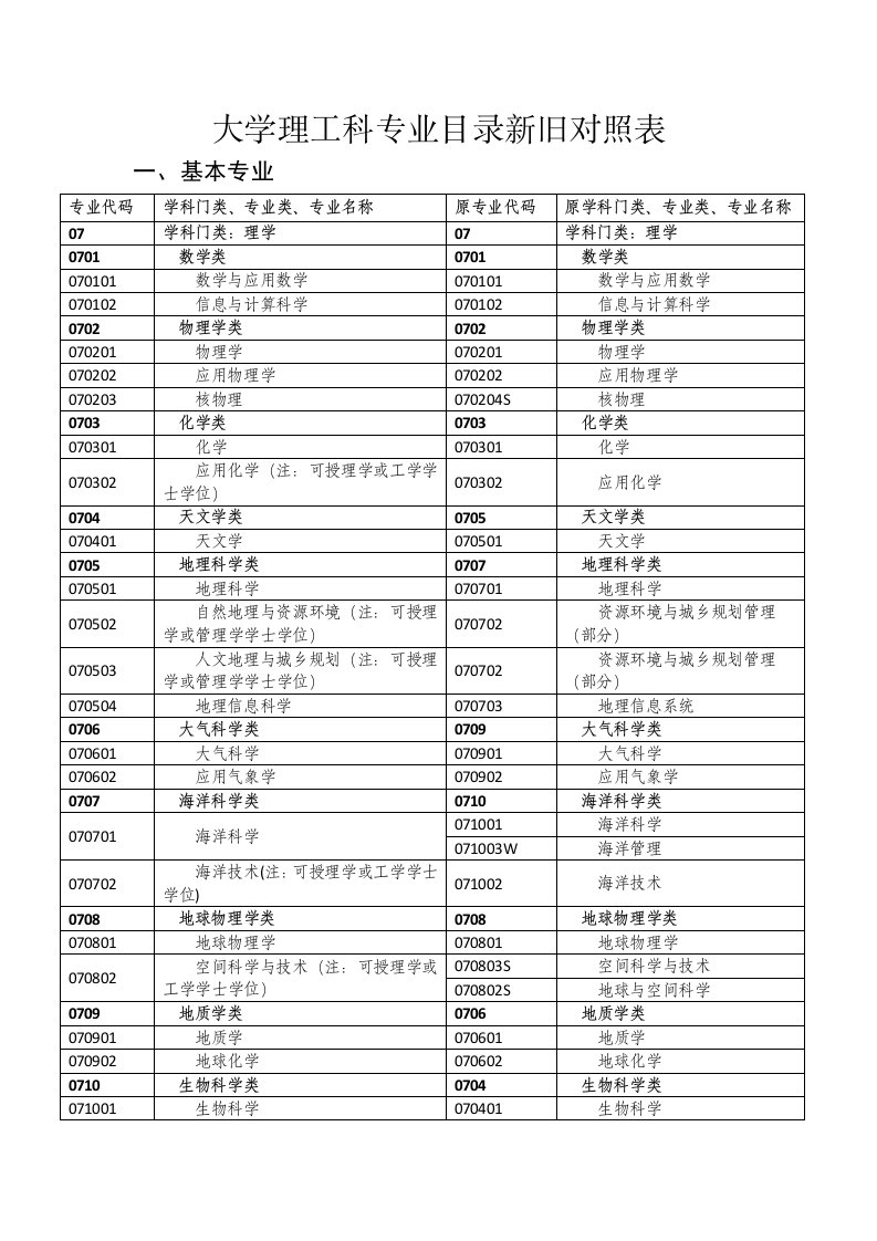 大学理工科专业目录新旧对照表