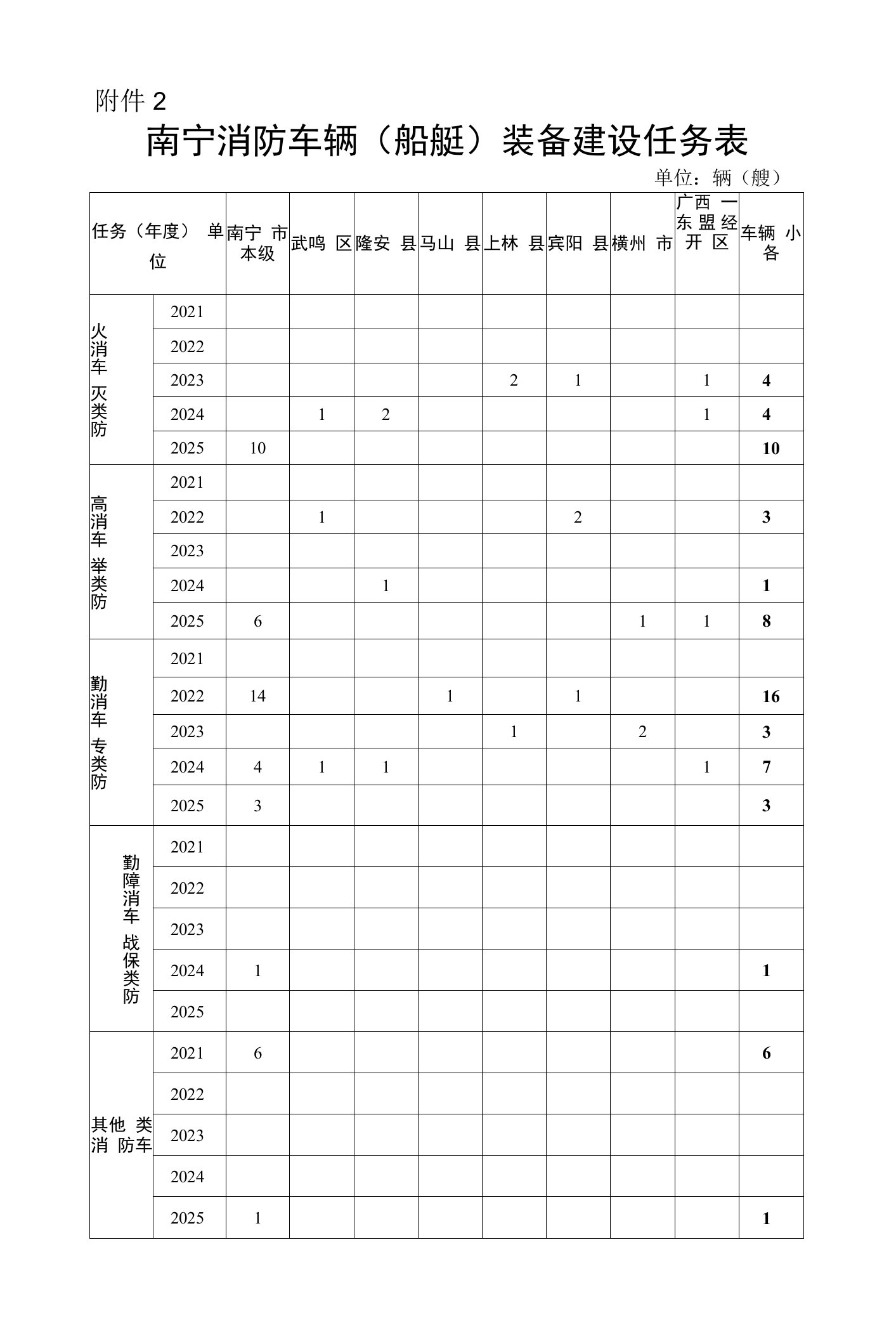 南宁消防车辆（船艇）装备建设任务表