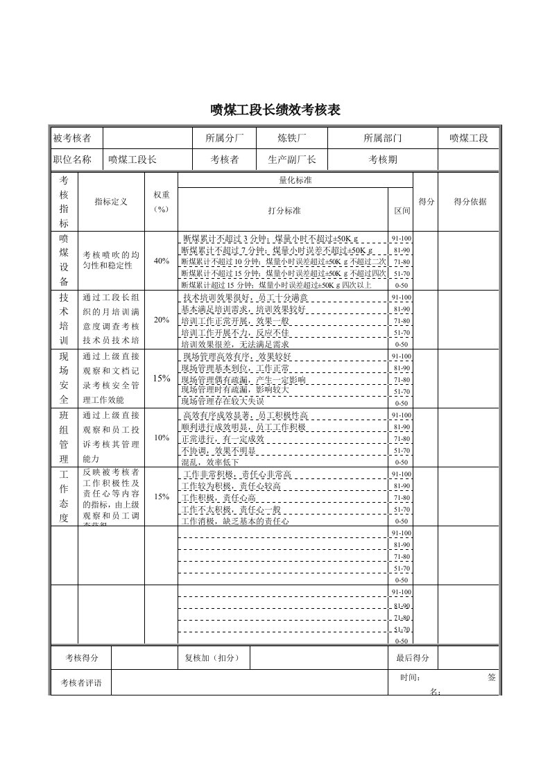 精选喷煤工段长绩效考核表