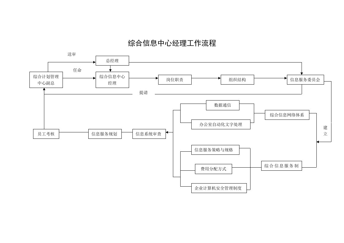 流程管理-综合信息中心经理工作流程