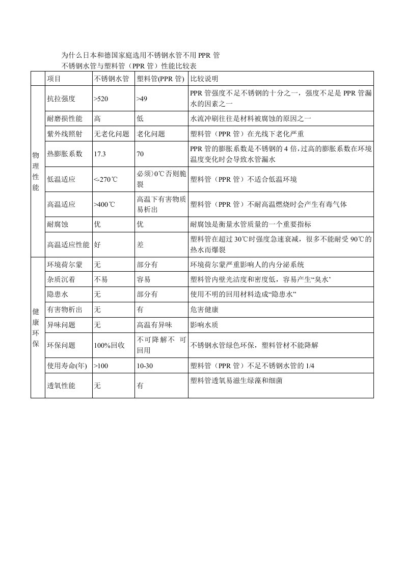 不锈钢水管与PPR管性能比较表