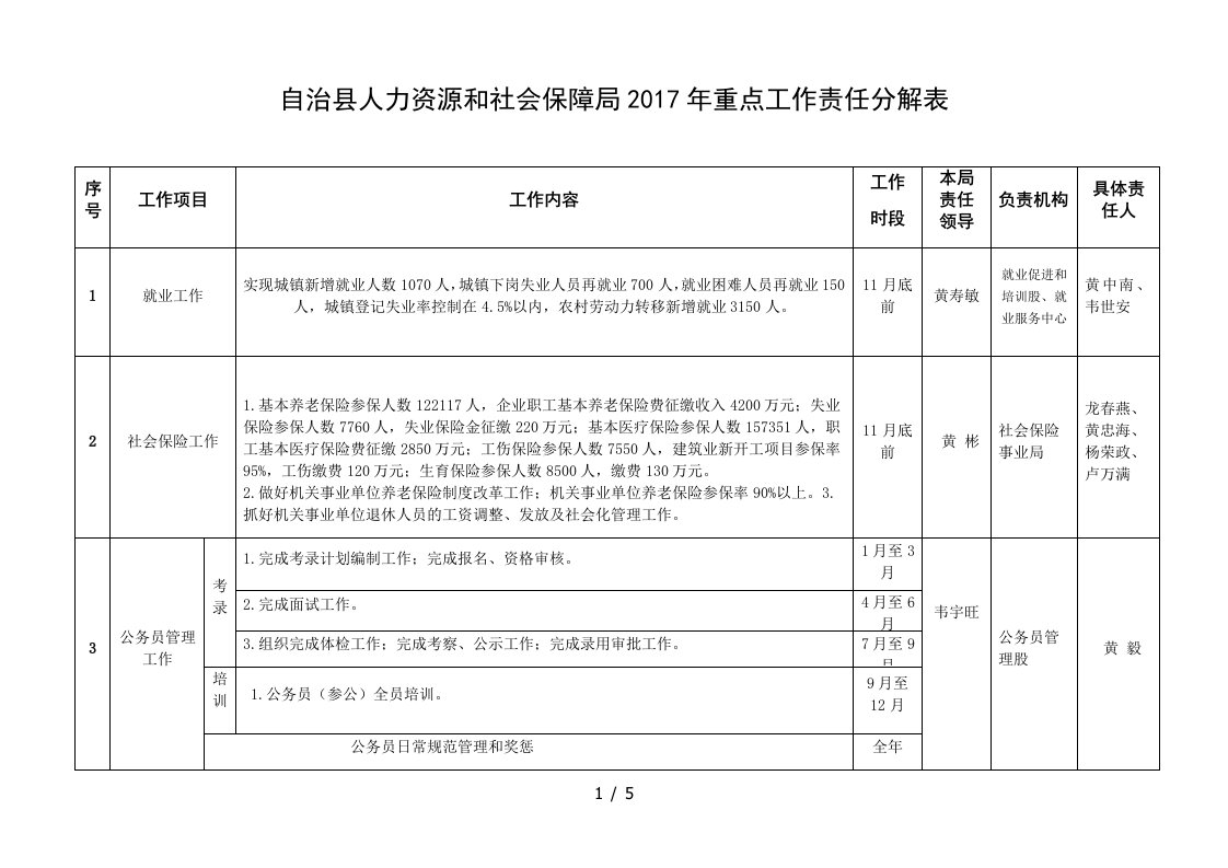 自治县人力资源和社会保障局年重点工作责任分解表