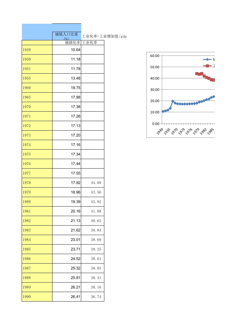 我国历年城镇化率与工业化率对比图表