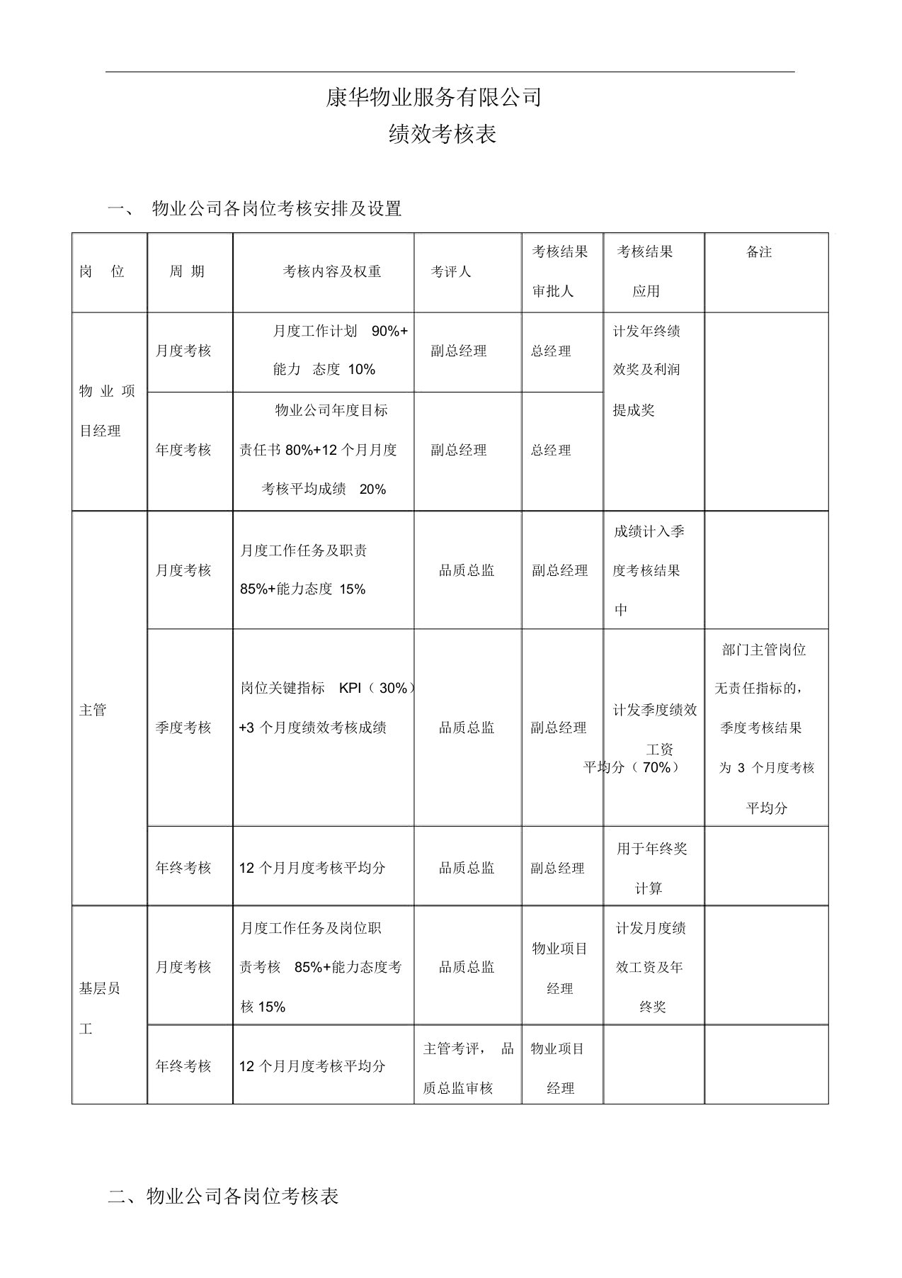 物业管理绩效考核表-副本