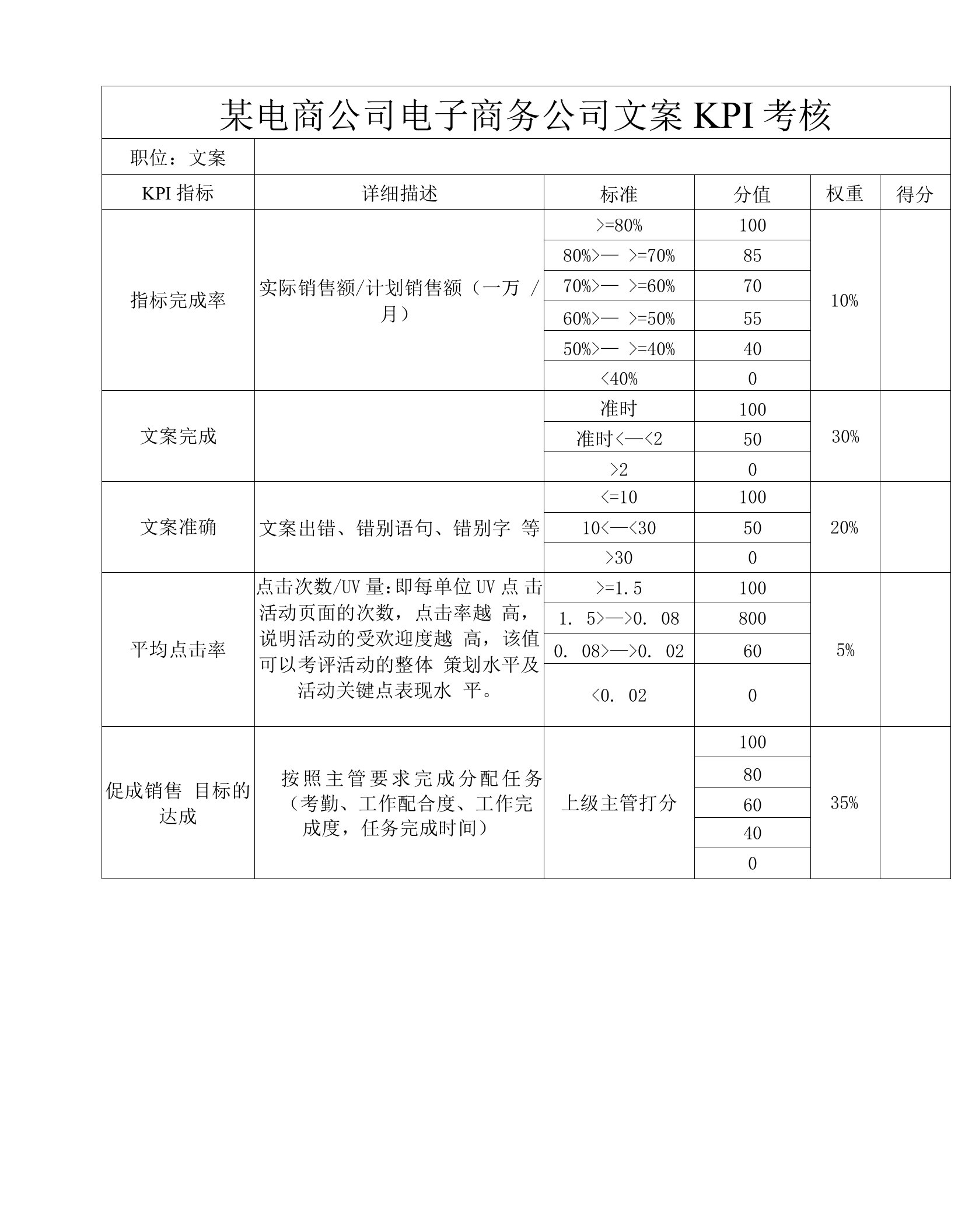 某电商公司电子商务公司文案KPI考核