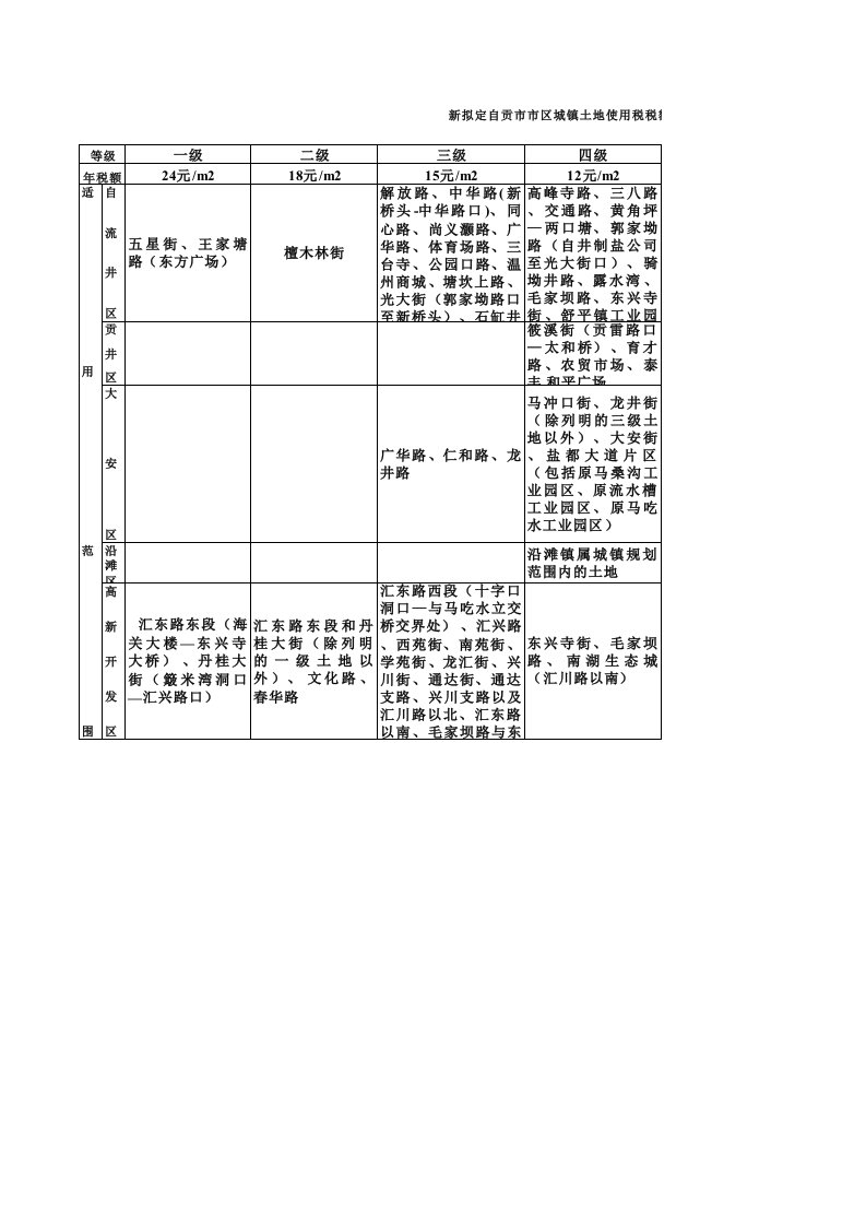 新拟定自贡市市区城镇土地使用税税额一览表