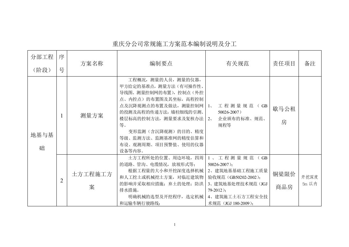 编制方案模板的要求及安排