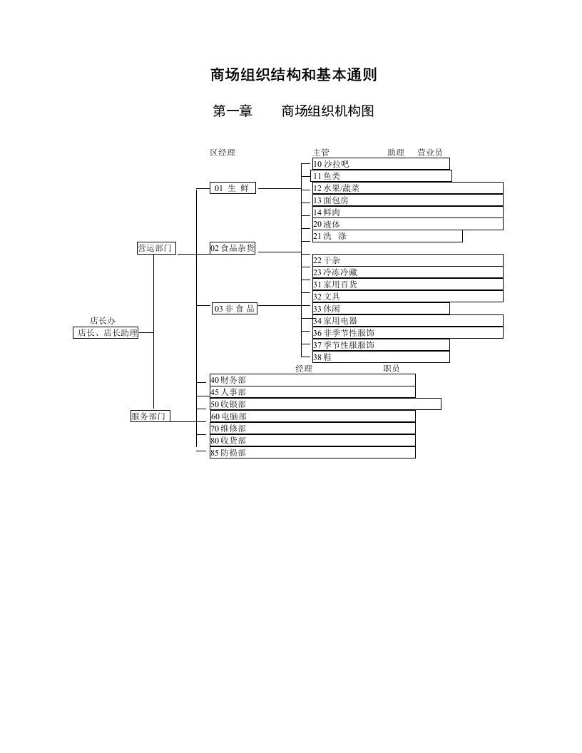 新一佳商场组织机构图