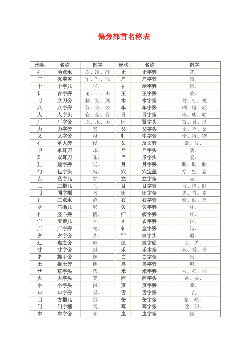 （中小学资料）偏旁部首名称表