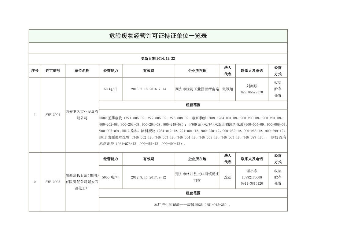 危险废物经营许可证持证单位一览表资料