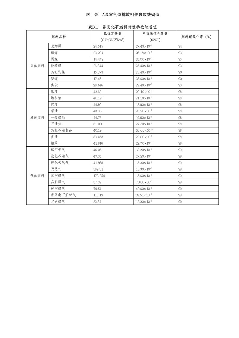 温室气体排放相关参数缺省值