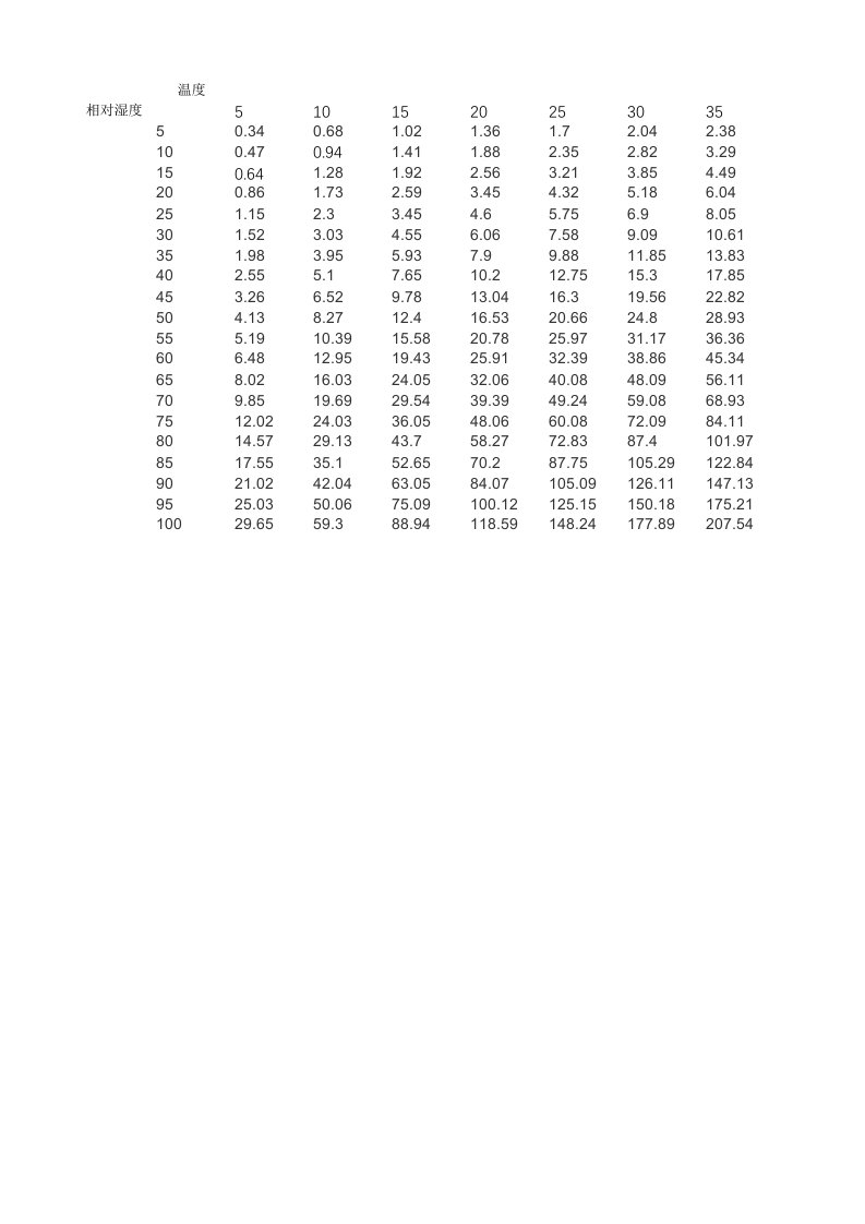 相对湿度绝对湿度对照表