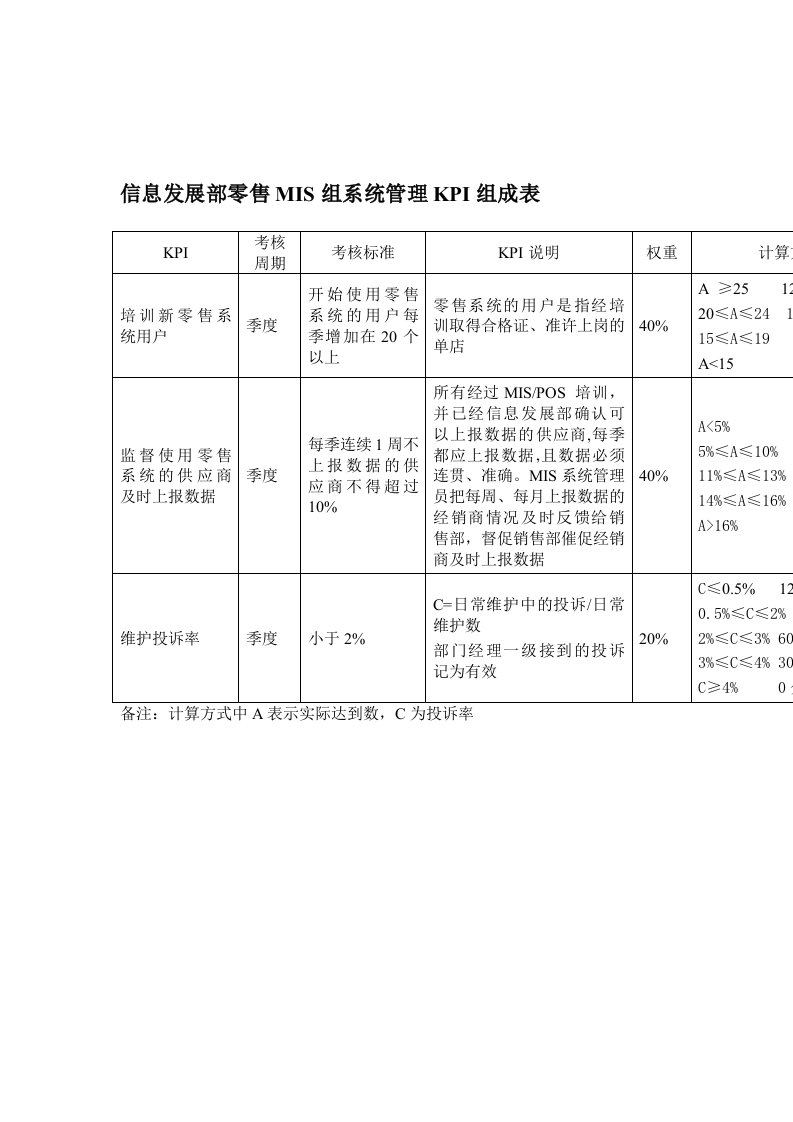 发展战略-某体育用品公司信息发展部零售MIS组系统管理KPI组成表