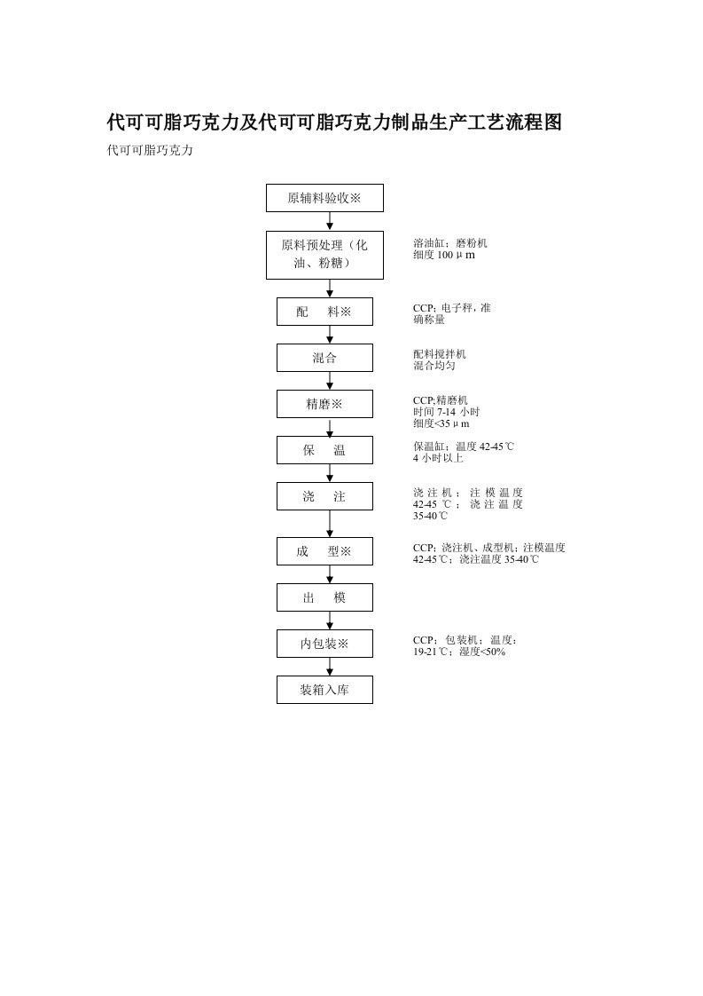 代可可脂巧克力及代可可脂巧克力制品生产工艺流程图