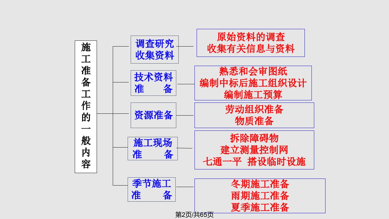 第二章施工准备工作