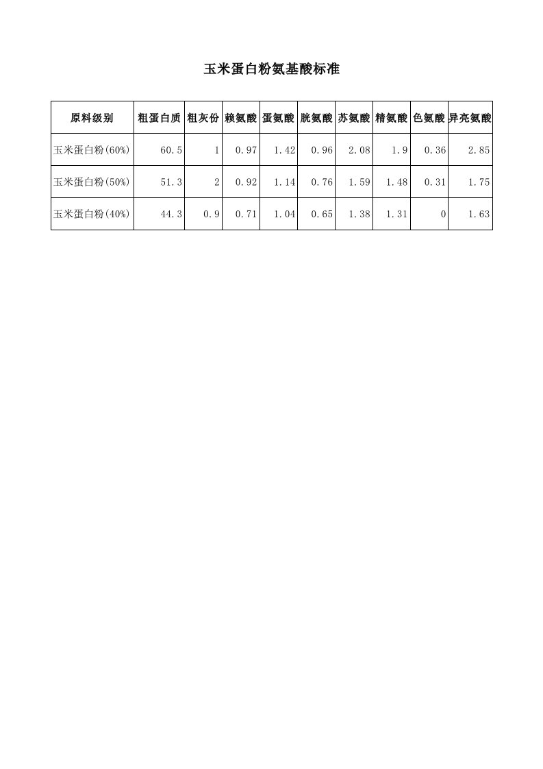 玉米蛋白粉氨基酸标准