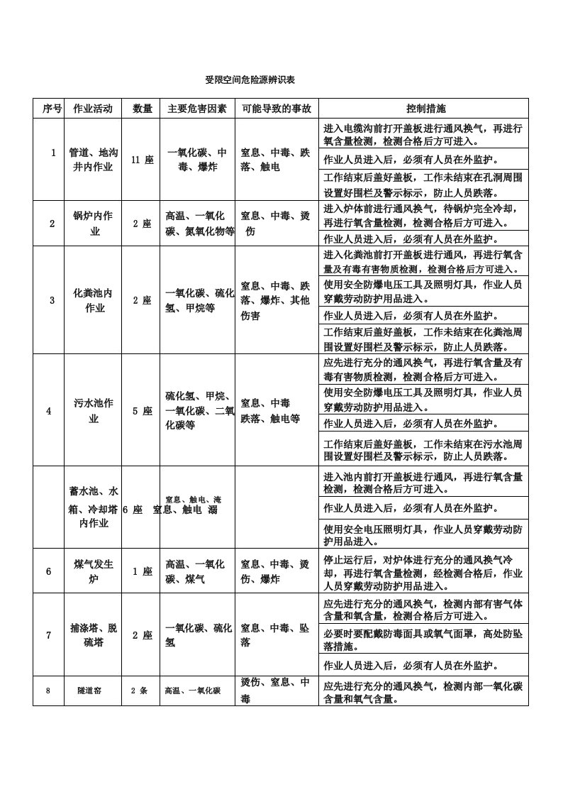 有限空间管理台账