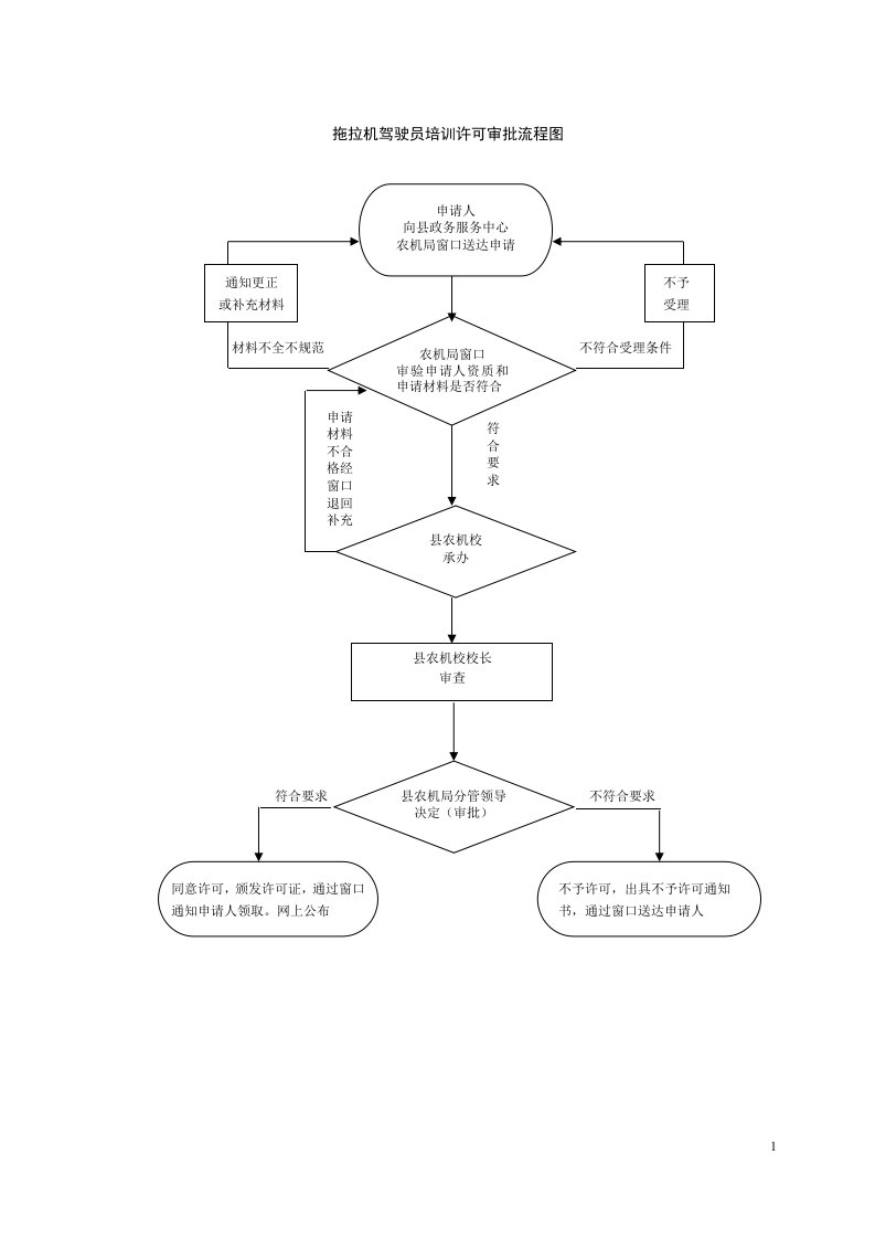 拖拉机驾驶员培训许可审批流程图