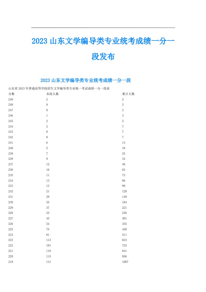 山东文学编导类专业统考成绩一分一段发布