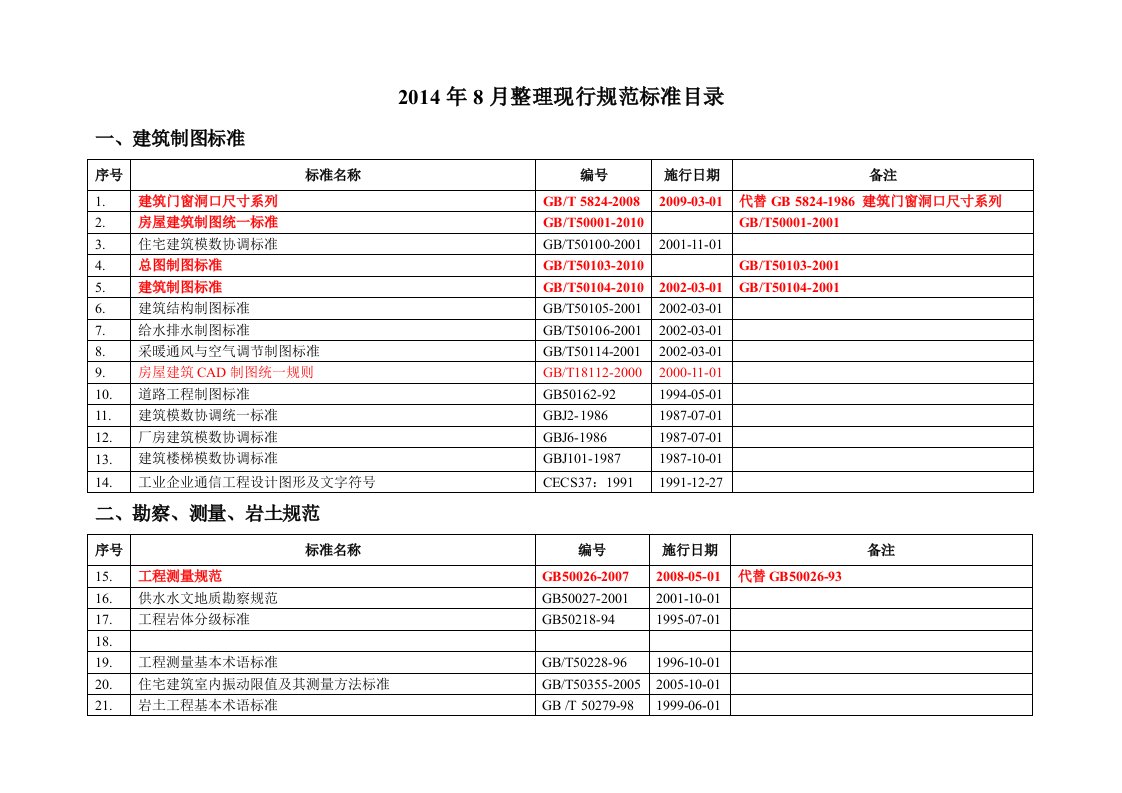 现行标准规范总目录-2014年8月整理