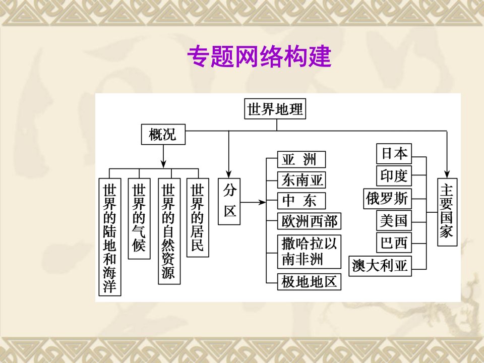 高考地理复习世界地理课件