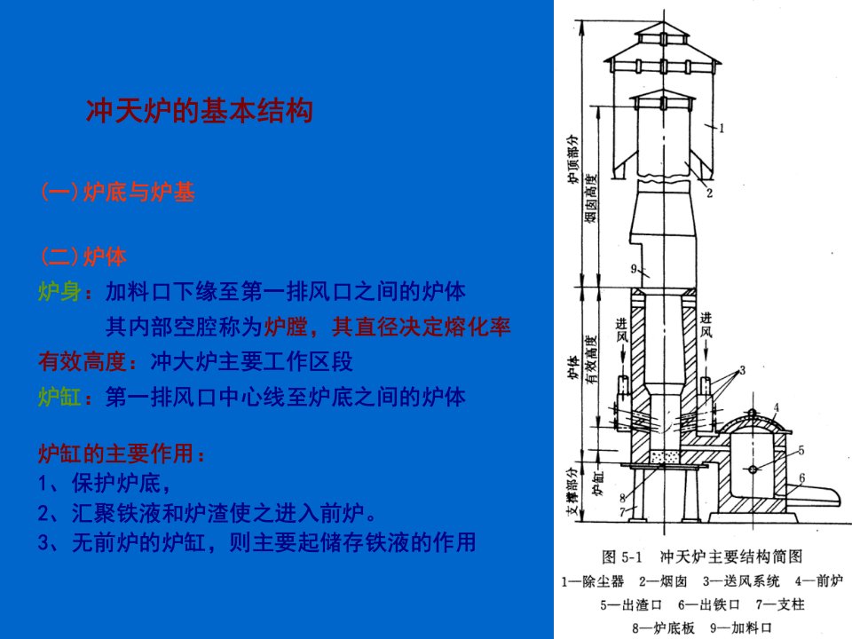 冲天炉基本结构