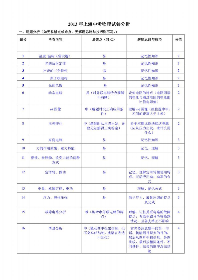 中考物理试卷分析模板