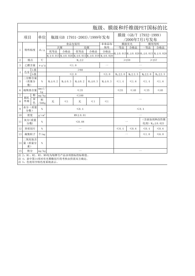 膜级、瓶级、纤维级PET国标比较表