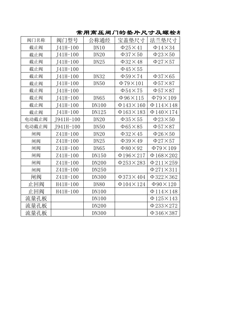 常用高压阀门的垫片尺寸及螺栓规格