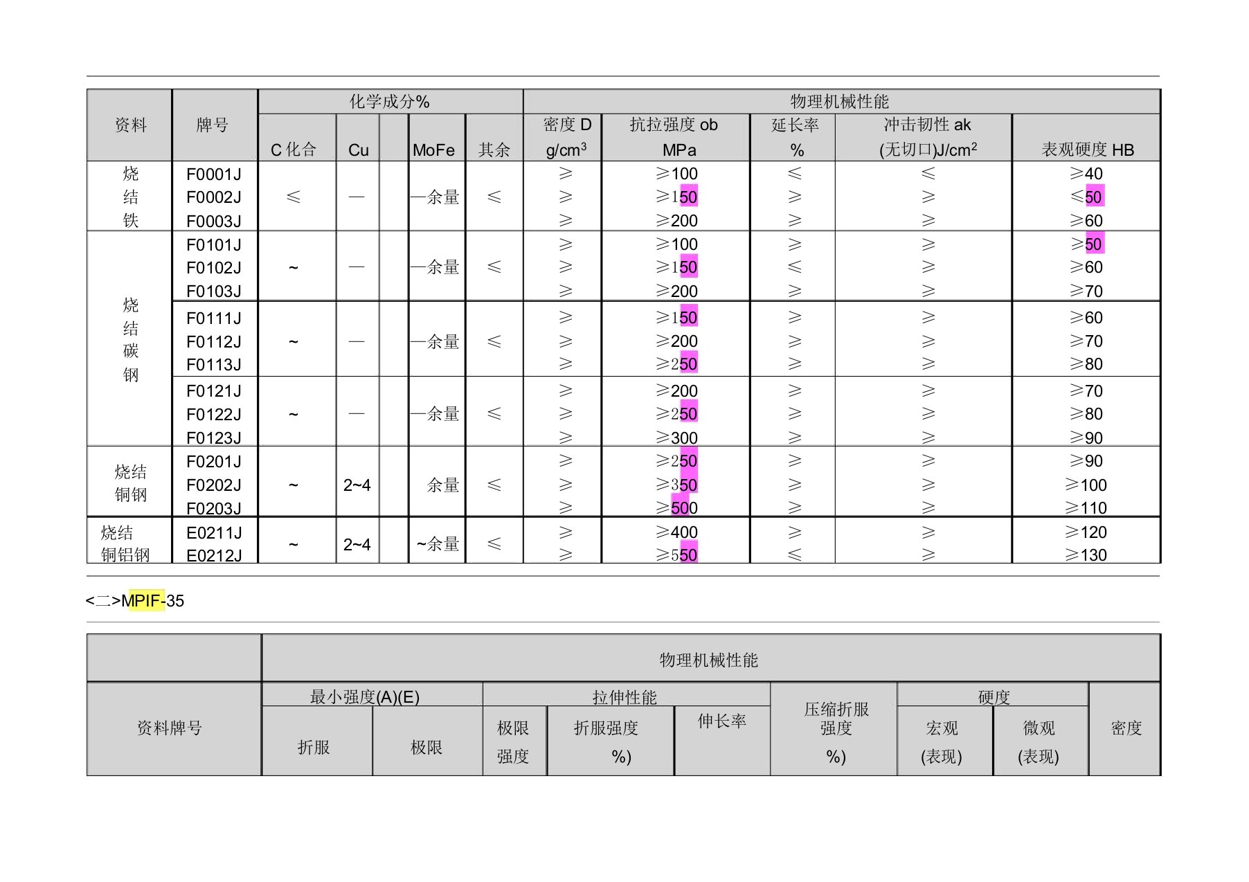 粉末冶金材料表格