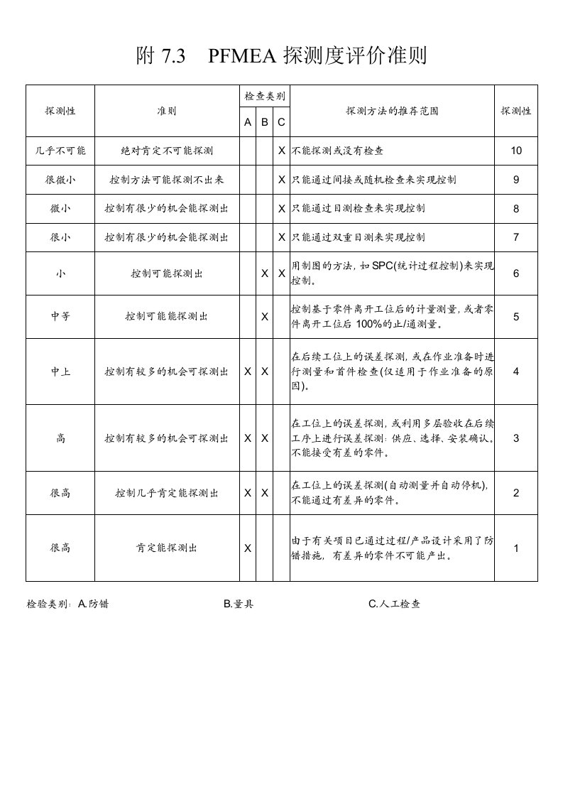 PFMEA探测度评价准则