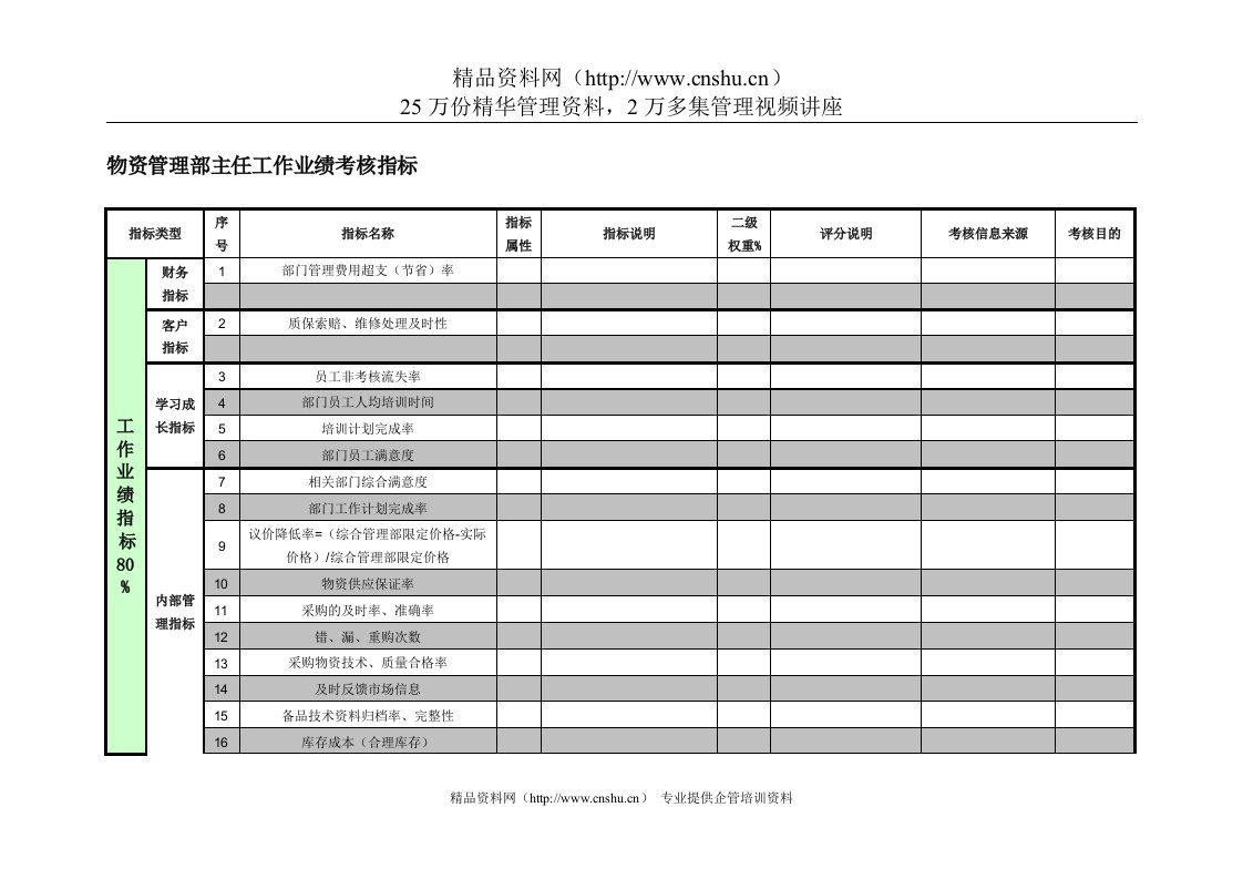 紧水滩电厂物资管理部主任工作业绩考核指标