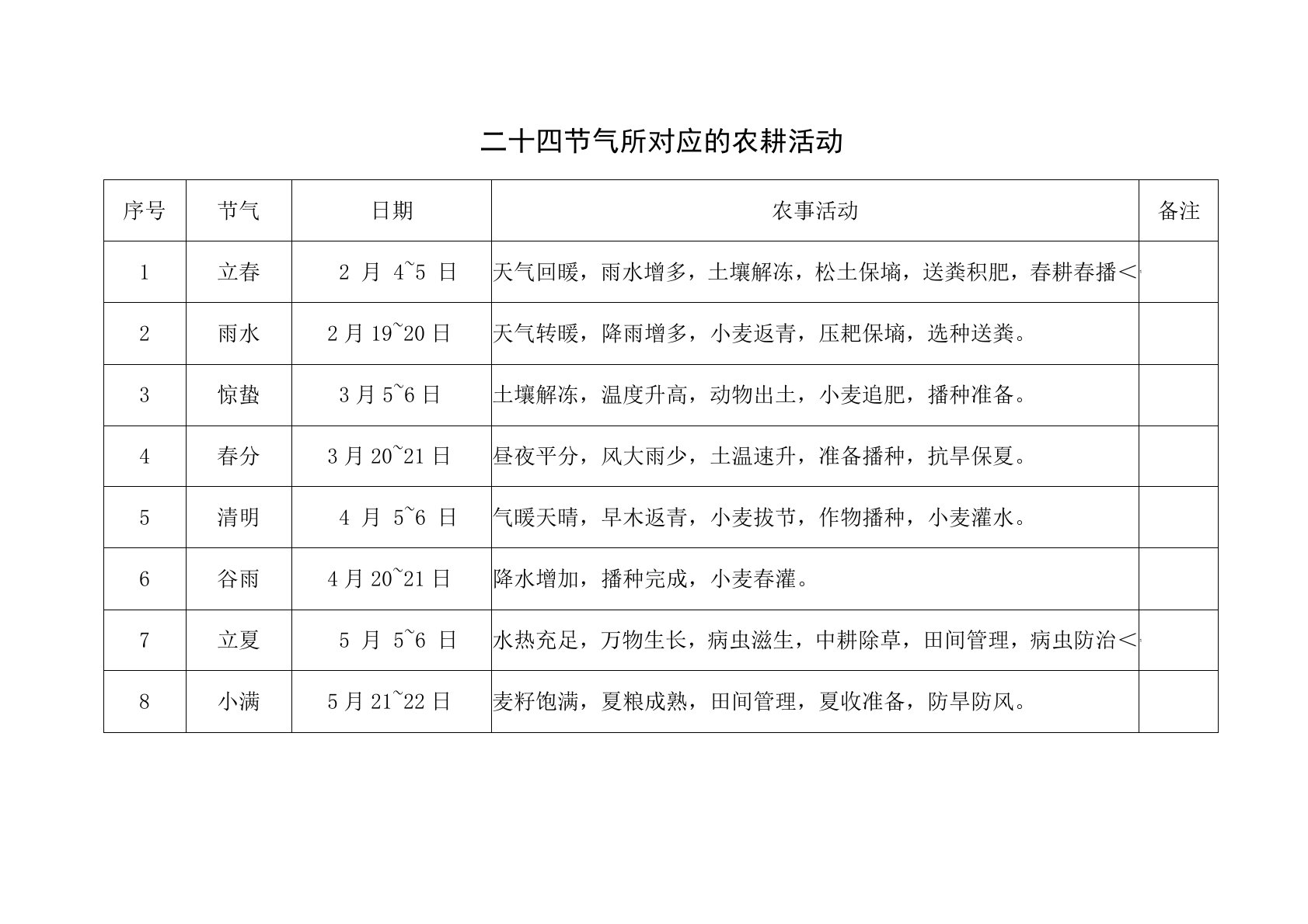 二十四节气所对应的农耕活动