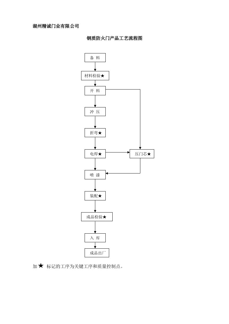钢木质防火门产品工艺流程图