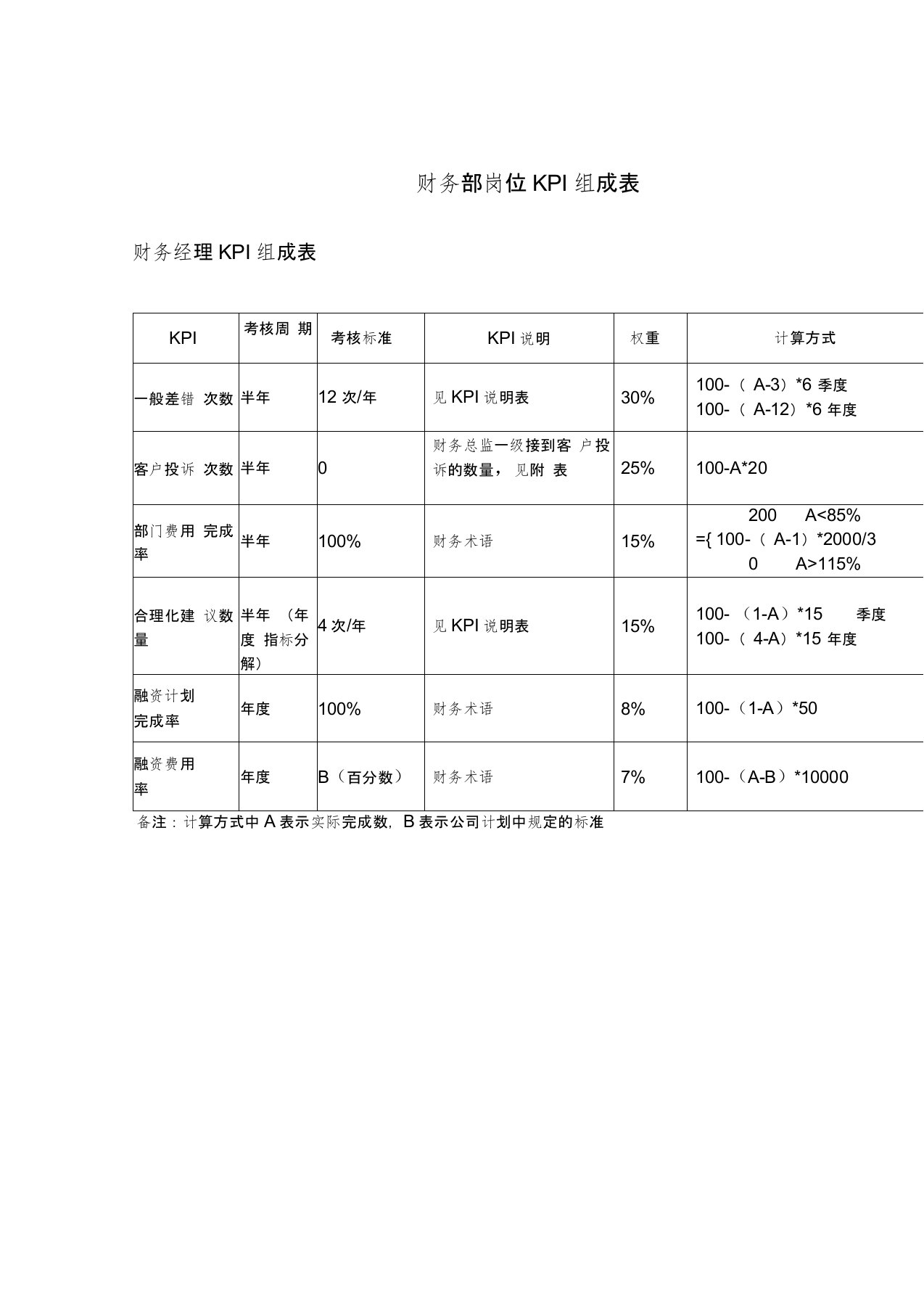 财务部各岗位绩效考核kpi指标大全(doc44页)