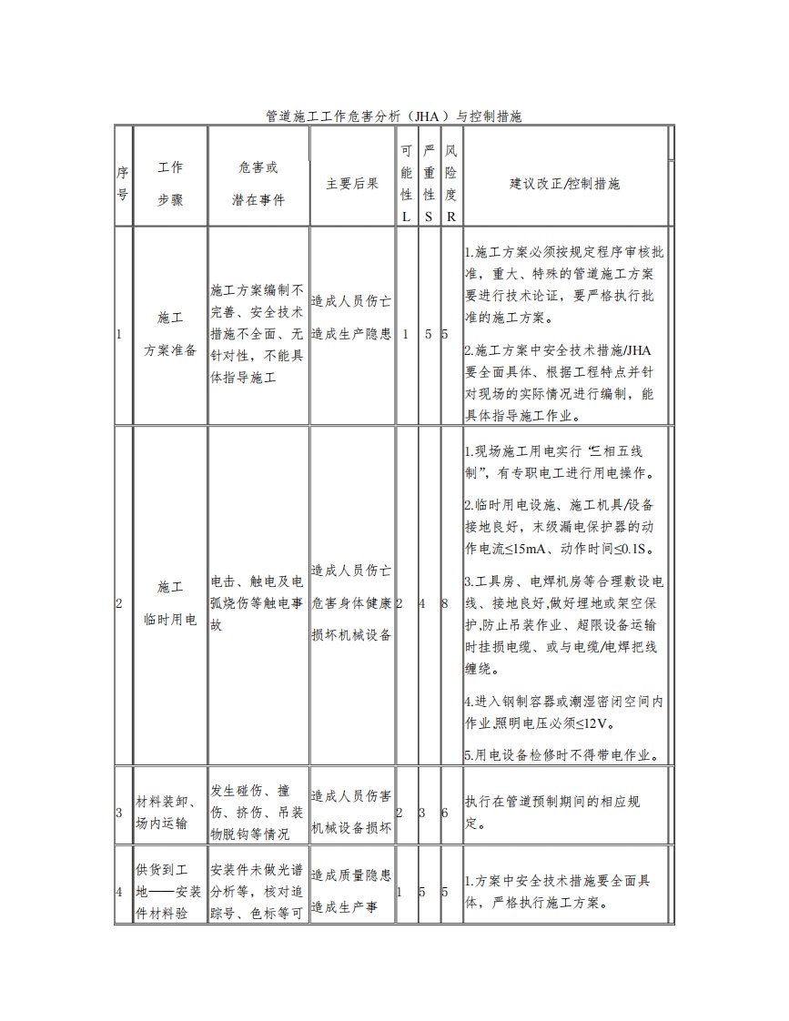 管道施工工作危害分析(JHA)与控制措施