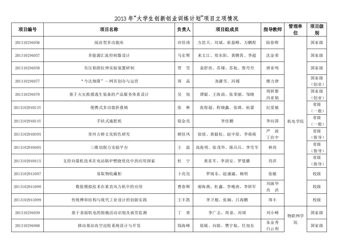 2013年大学生创新创业训练计划项目立项情况-河海大学常州校区