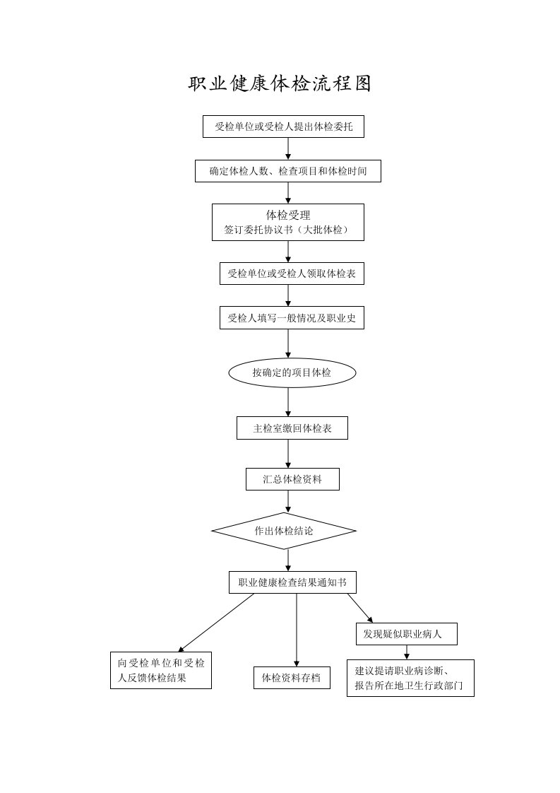 职业健康体检流程图