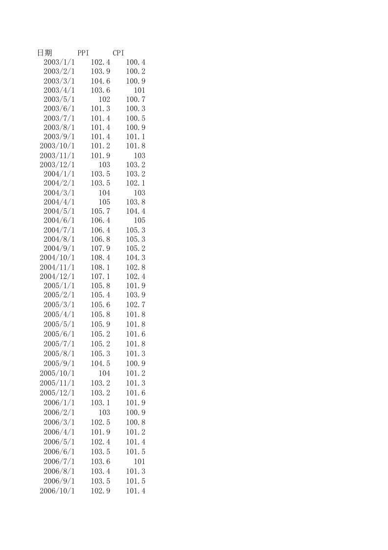 中国历年CPI和PPI指数